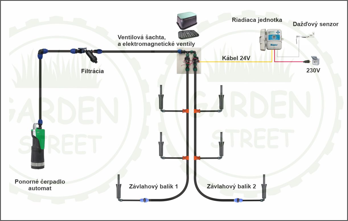 Zapojenie dvoch elektroventilov Hunter PGV do riadiacej jednotky Hunter X-Core. Elektroventily sú spojené s holendrovými tvarovkami značky IRRITEC a śu umestnené vo ventilovej šachte